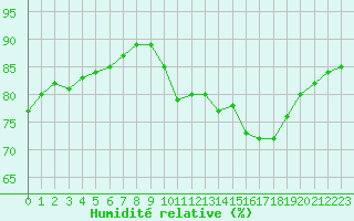 Courbe de l'humidit relative pour Corsept (44)