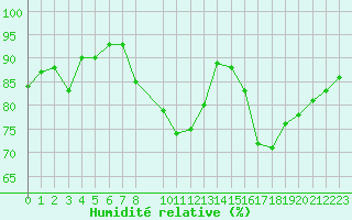 Courbe de l'humidit relative pour Fameck (57)