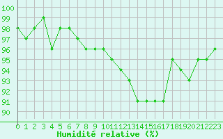Courbe de l'humidit relative pour Renwez (08)
