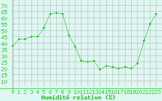 Courbe de l'humidit relative pour Lhospitalet (46)