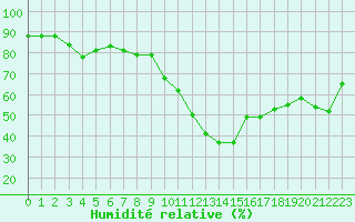 Courbe de l'humidit relative pour Aniane (34)