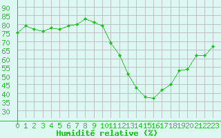 Courbe de l'humidit relative pour Gurande (44)