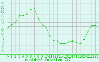 Courbe de l'humidit relative pour Bouligny (55)