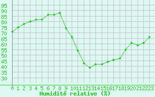 Courbe de l'humidit relative pour Toulouse-Blagnac (31)