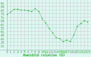 Courbe de l'humidit relative pour Bouligny (55)