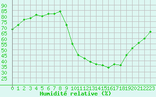 Courbe de l'humidit relative pour Sain-Bel (69)
