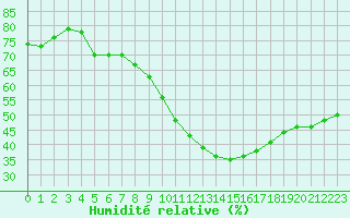Courbe de l'humidit relative pour Metz (57)