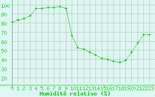 Courbe de l'humidit relative pour Angers-Beaucouz (49)
