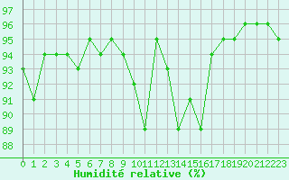 Courbe de l'humidit relative pour Toulouse-Blagnac (31)
