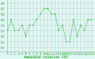 Courbe de l'humidit relative pour Verneuil (78)