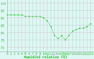 Courbe de l'humidit relative pour L'Huisserie (53)