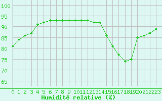 Courbe de l'humidit relative pour Luxeuil (70)