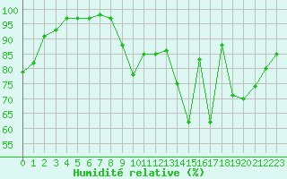 Courbe de l'humidit relative pour Guret Saint-Laurent (23)