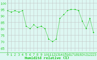 Courbe de l'humidit relative pour Porquerolles (83)