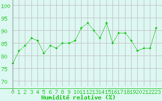 Courbe de l'humidit relative pour Pointe de Chassiron (17)
