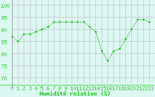 Courbe de l'humidit relative pour Thomery (77)