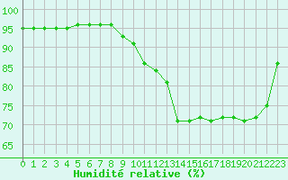 Courbe de l'humidit relative pour Leign-les-Bois (86)
