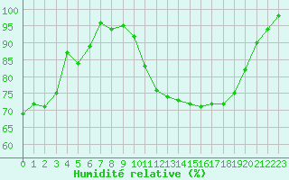 Courbe de l'humidit relative pour Sgur-le-Chteau (19)