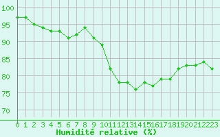 Courbe de l'humidit relative pour Bergerac (24)