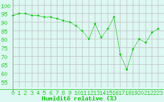 Courbe de l'humidit relative pour Saint-Brieuc (22)