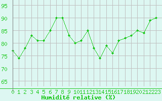 Courbe de l'humidit relative pour Gurande (44)