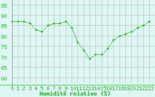 Courbe de l'humidit relative pour Luc-sur-Orbieu (11)