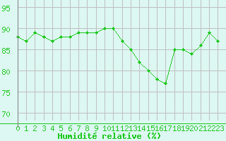 Courbe de l'humidit relative pour Saclas (91)