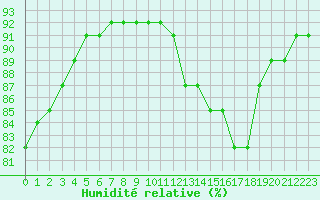 Courbe de l'humidit relative pour Fiscaglia Migliarino (It)