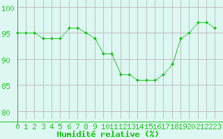 Courbe de l'humidit relative pour Charleville-Mzires (08)