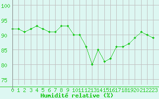 Courbe de l'humidit relative pour Corsept (44)