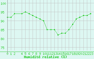 Courbe de l'humidit relative pour Saint-Philbert-sur-Risle (27)