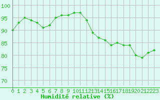 Courbe de l'humidit relative pour Cap de la Hague (50)