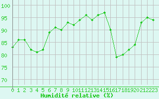 Courbe de l'humidit relative pour Nonaville (16)