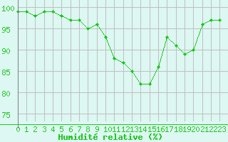 Courbe de l'humidit relative pour Lobbes (Be)