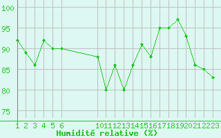 Courbe de l'humidit relative pour Hestrud (59)