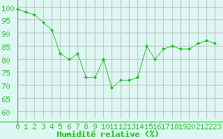 Courbe de l'humidit relative pour Ile d'Yeu - Saint-Sauveur (85)