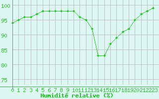 Courbe de l'humidit relative pour Le Touquet (62)