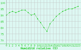 Courbe de l'humidit relative pour Cognac (16)