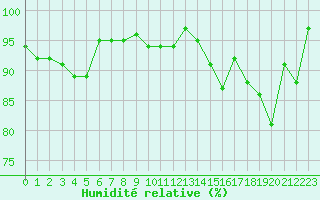 Courbe de l'humidit relative pour La Roche-sur-Yon (85)