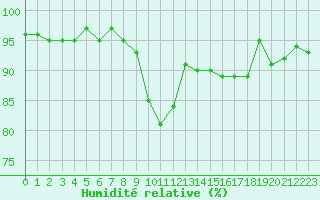 Courbe de l'humidit relative pour Vanclans (25)