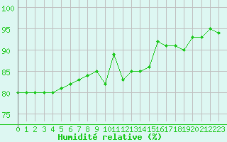 Courbe de l'humidit relative pour Auxerre-Perrigny (89)