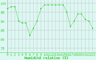 Courbe de l'humidit relative pour Lorient (56)