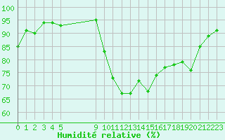Courbe de l'humidit relative pour Frontenay (79)