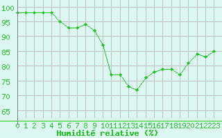 Courbe de l'humidit relative pour Mende - Chabrits (48)
