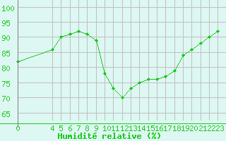 Courbe de l'humidit relative pour Nostang (56)