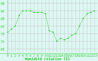 Courbe de l'humidit relative pour Bourg-en-Bresse (01)