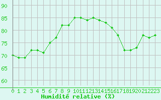 Courbe de l'humidit relative pour Roujan (34)