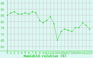 Courbe de l'humidit relative pour Cap Corse (2B)