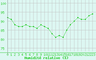 Courbe de l'humidit relative pour Leucate (11)