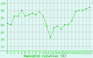 Courbe de l'humidit relative pour Annecy (74)